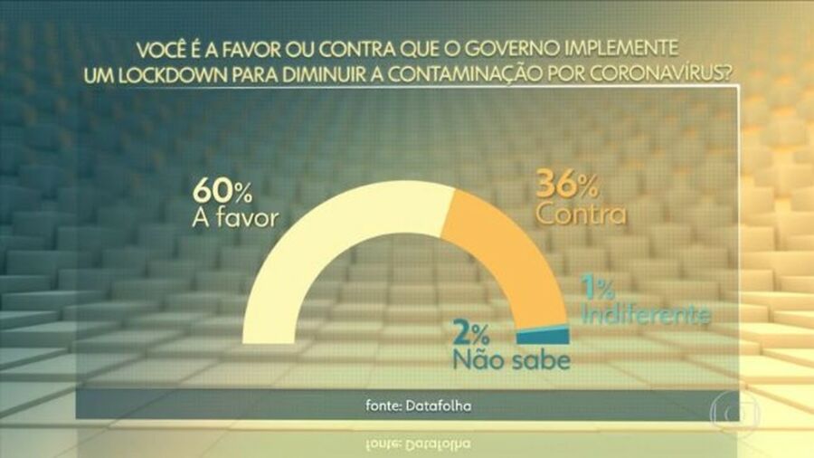 datafolha 60% dos brasileiros apoiam 'lockdown', diz Datafolha