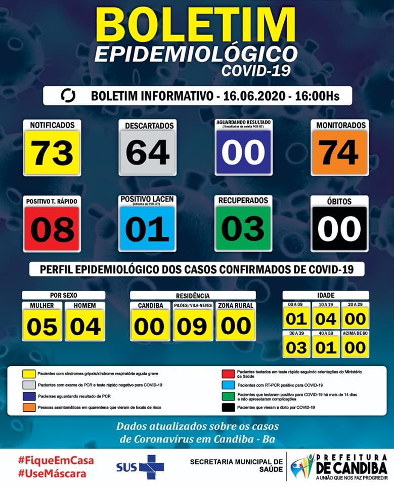 104306322 3081762635193649 713290127700267706 o Candiba registra 9 casos da Covid-19; 3 pacientes estão curados