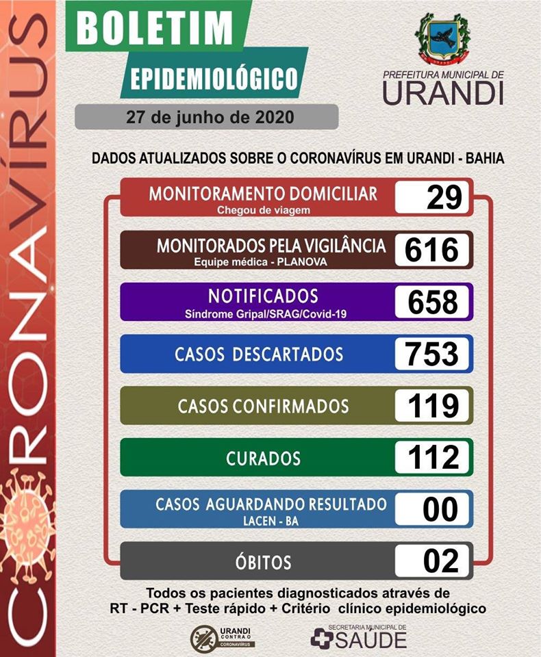 105478104 2059969490813617 4104313011219858584 o 1 Urandi registra 112 pacientes curados da Covid-19 e 7 tratamento