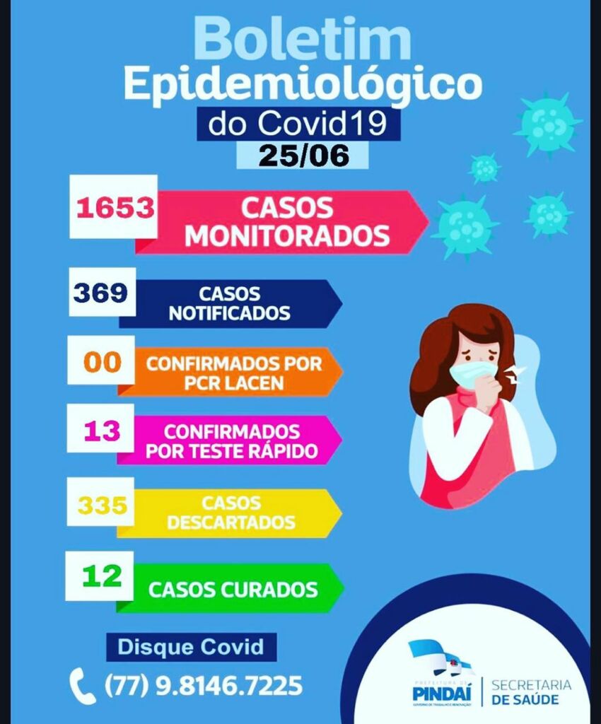 105537453 210834013382903 1319428579198457713 n Pindaí registra 12 pacientes curados da Covid-19 e 1 em tratamento