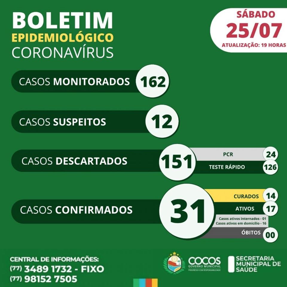 116131762 1455717174636439 5109831693833881230 o Cocos salta de 22 para 31 casos confirmados de coronavírus