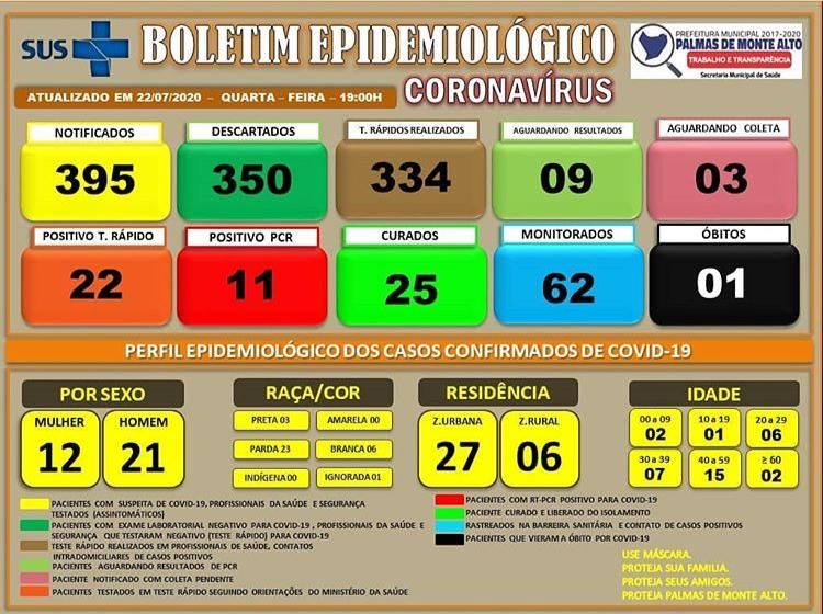 WhatsApp Image 2020 07 22 at 19.18.58 1 Palmas de Monte Alto confirma o 33º caso de coronavírus