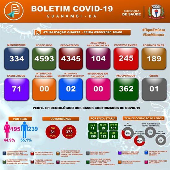 IMG 20200909 WA0128 Guanambi confirma mais 2 casos e atinge 434 infectados pela covid-19; 362 estão recuperados