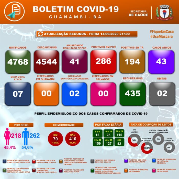 IMG 20200915 WA0017 e1600168574284 Guanambi confirma mais 17 casos e atinge 480 infectados pela covid-19; 435 estão recuperados