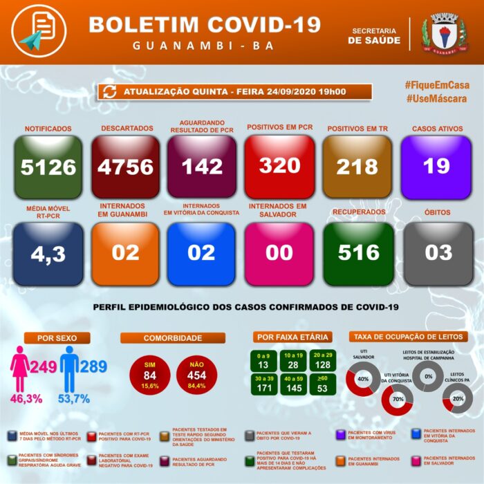 IMG 20200924 WA0584 e1600993500368 Guanambi confirma mais 4 casos e atinge 538 infectados pela covid-19; 516 estão recuperados