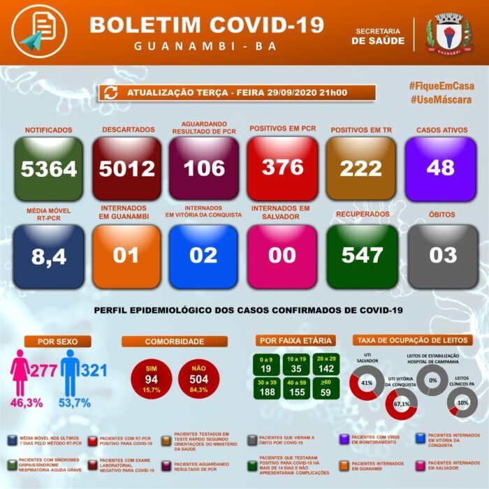 IMG 20200929 WA0613 e1601425002825 Guanambi registra 33 casos nas últimas 24h e atinge 598 infectados pela covid-19; 547 estão recuperados