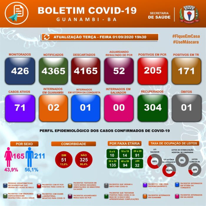 WhatsApp Image 2020 09 01 at 20.09.34 e1599002125763 Guanambi registra 18 casos de covid-19 nas últimas 24h e chega a 376 casos; 304 estão recuperados