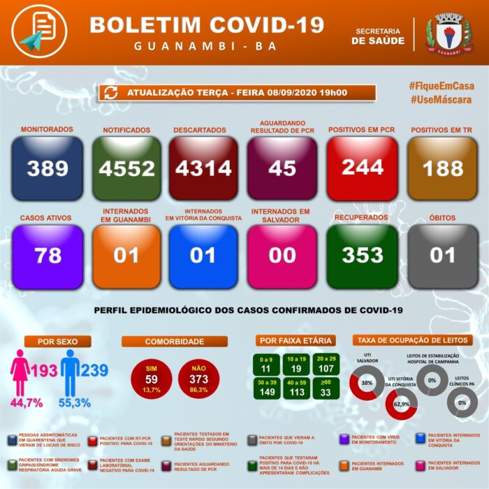 WhatsApp Image 2020 09 08 at 19.12.56 e1599650641319 Guanambi confirma mais 10 casos e atinge 432 infectados pela covid-19; 353 estão recuperados