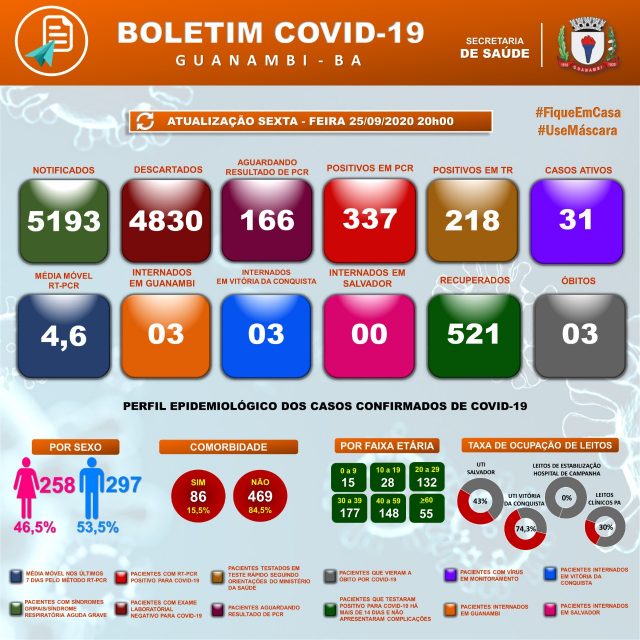 boletim Guanambi 25 de setembro 640x640 1 Guanambi confirma mais 17 casos e atinge 555 infectados pela covid-19; 521 estão recuperados