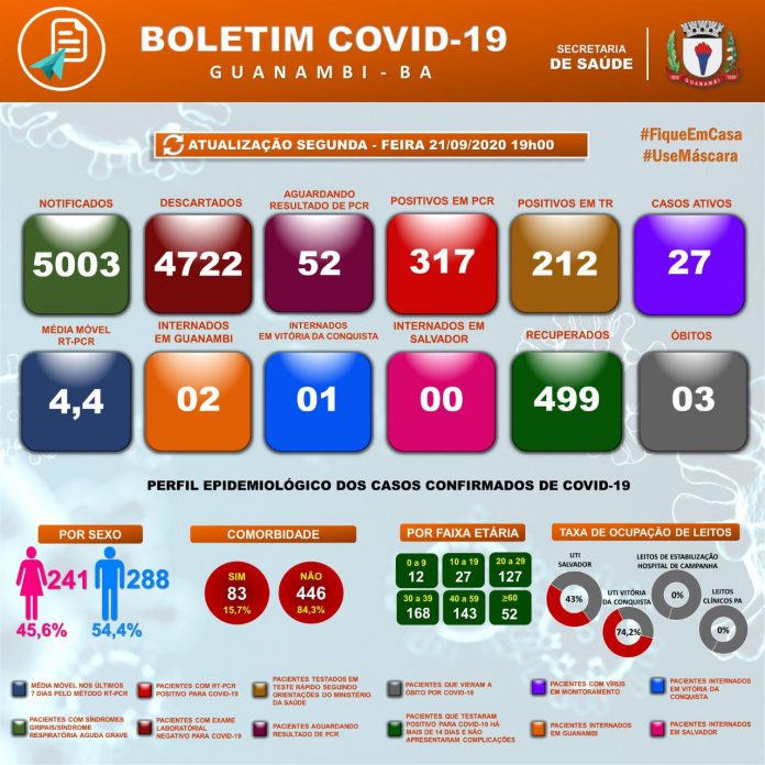 boletim covid 19 guanambi 21 de setembro 696x696 1 Guanambi confirma mais 3 casos e atinge 529 infectados pela covid-19; 499 estão recuperados