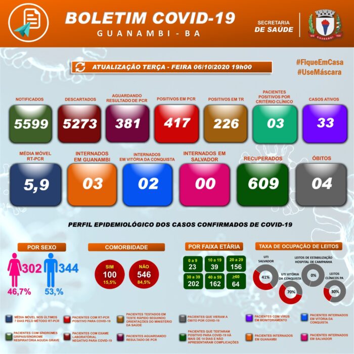 IMG 20201006 WA0309 e1602030955407 Guanambi registra 21 casos nas últimas 24h e atinge 646 infectados pela covid-19; 609 estão recuperados