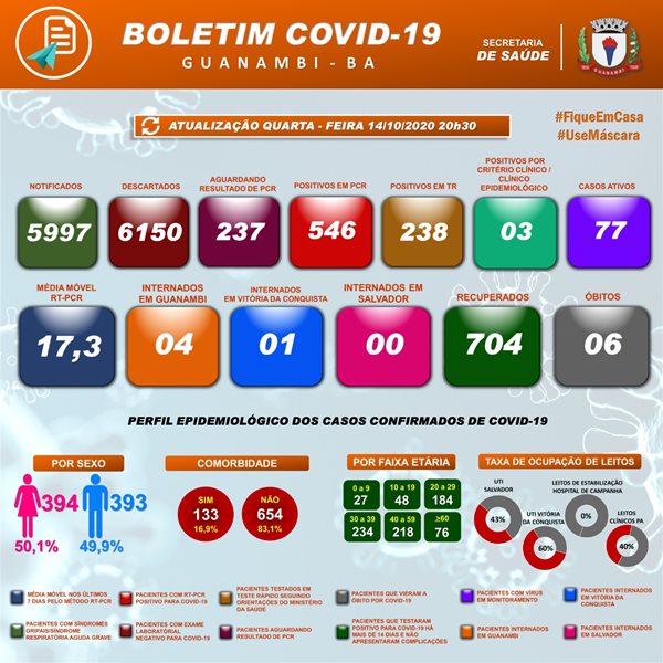 WhatsApp Image 2020 10 14 at 20.44.42 Guanambi registra mais 22 casos e atinge 787 infectados pela covid-19; 704 estão recuperados