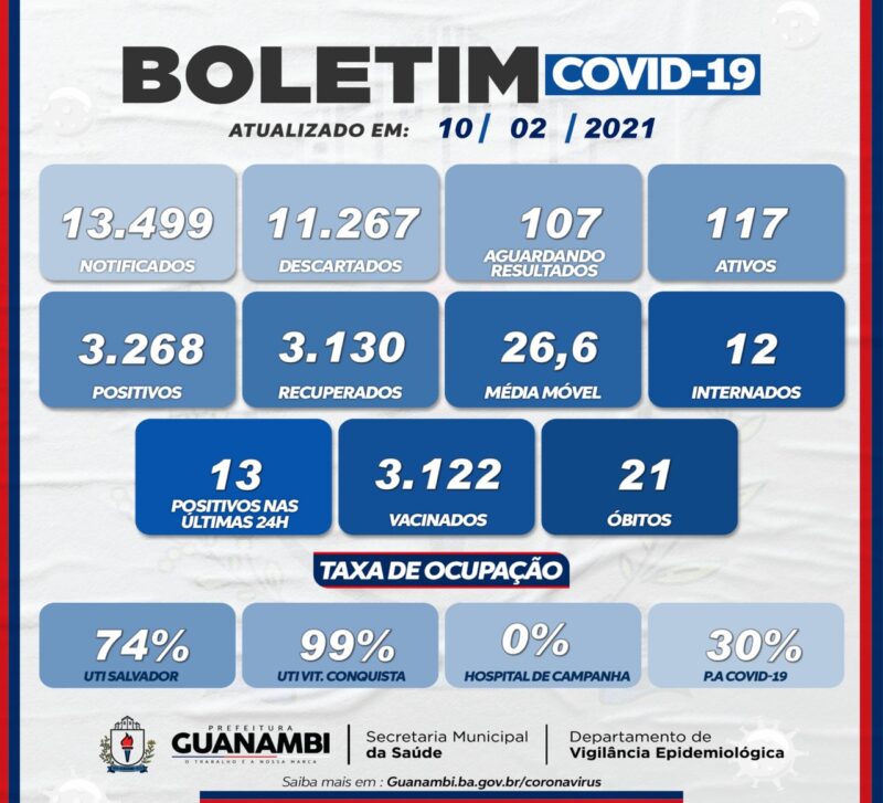 WhatsApp Image 2021 02 10 at 18.47.30 e1612998166458 Guanambi registra mais 13 casos e atinge 3268 infectados pela covid-19; 3130 estão recuperados