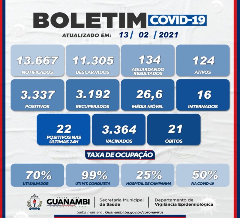 WhatsApp Image 2021 02 13 at 17.13.43 e1613252318544 Guanambi registra mais 22 casos e atinge 3337 infectados pela covid-19; 3192 estão recuperados