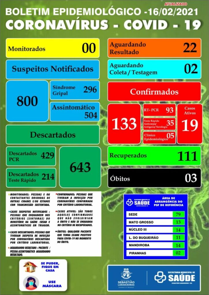 WhatsApp Image 2021 02 17 at 11.53.21 e1613577124617 Sebastião Laranjeiras tem 19 casos ativos de covid-19 e 111 recuperados