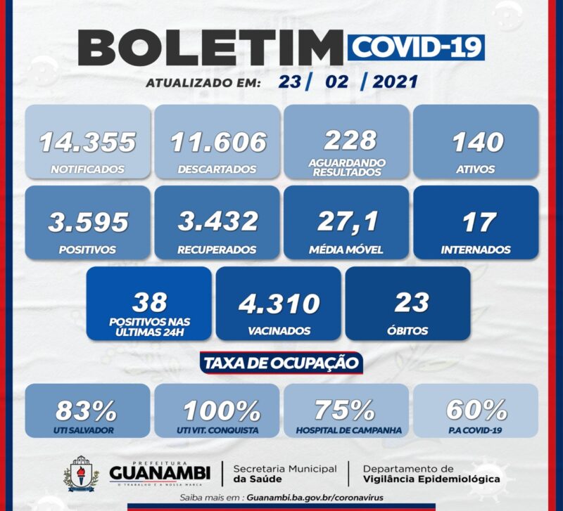 WhatsApp Image 2021 02 23 at 18.26.59 e1614125349184 Guanambi registra mais 38 casos e atinge 3595 infectados pela covid-19; 3432 estão recuperados