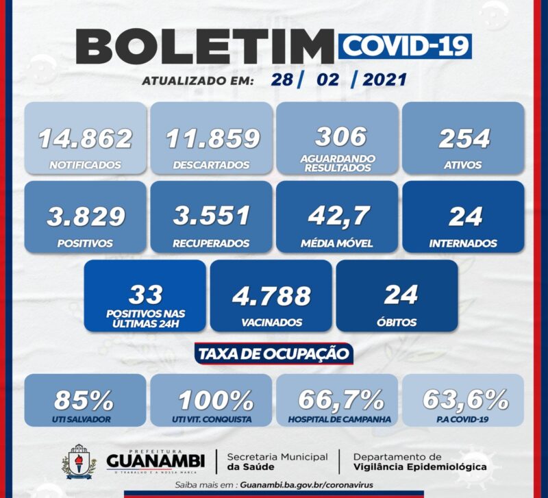 WhatsApp Image 2021 02 28 at 20.07.27 e1614555006796 Guanambi registra mais 33 casos e atinge 3829 infectados pela covid-19; 3551 estão recuperados