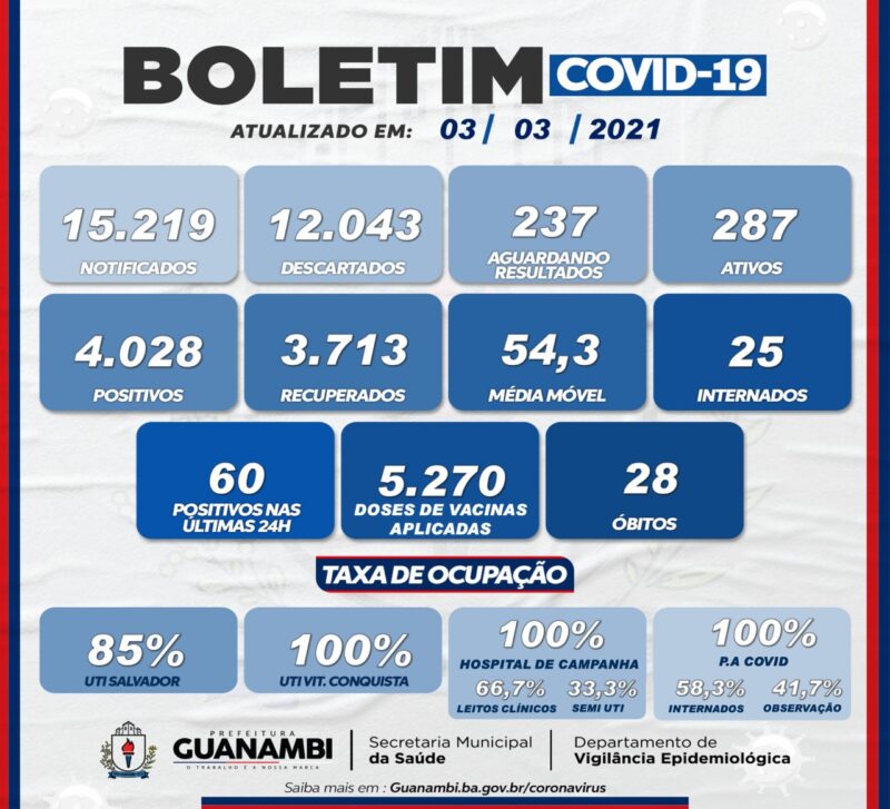 WhatsApp Image 2021 03 03 at 21.54.42 e1614819818162 Guanambi registra mais 2 óbitos por coronavírus e 60 novos casos da doença