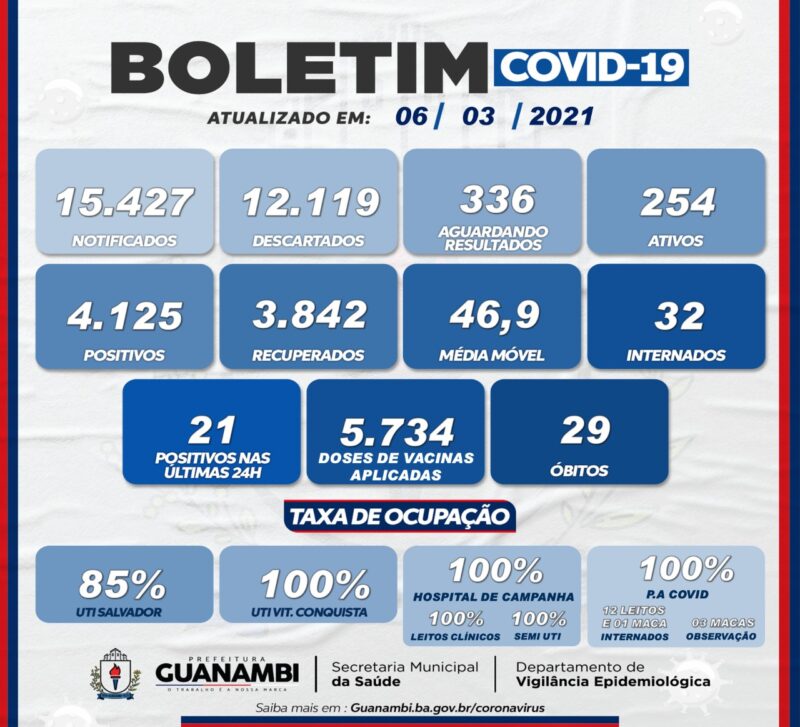 WhatsApp Image 2021 03 06 at 18.08.43 e1615073005884 Guanambi registra mais 21 casos e atinge 4125 infectados pela covid-19; 3842 estão recuperados