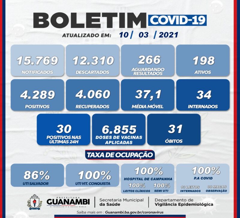 WhatsApp Image 2021 03 10 at 19.29.44 e1615421348182 Guanambi registra mais 30 casos e atinge 4289 infectados pela covid-19; 4060 estão recuperados