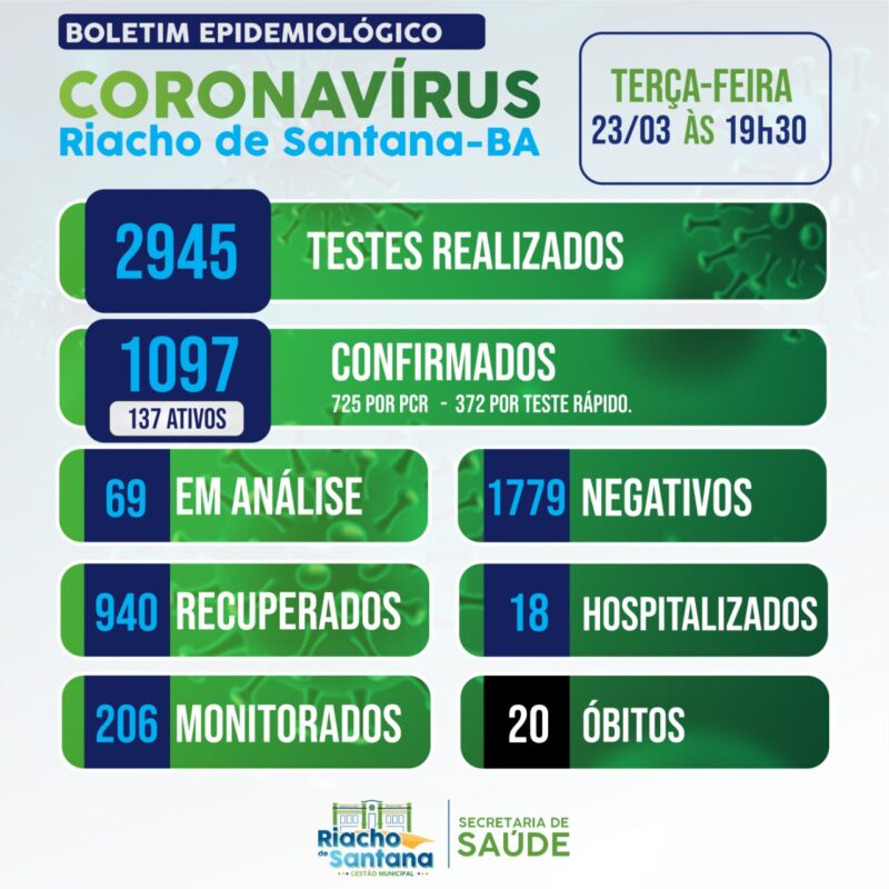 WhatsApp Image 2021 03 23 at 20.58.44 e1616544163288 Riacho de Santana tem 137 casos ativos de covid-19 e 940 recuperados