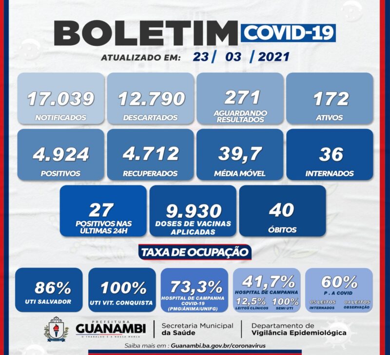 WhatsApp Image 2021 03 23 at 22.00.42 e1616548013700 Guanambi registra o 40º óbito por coronavírus e 27 novos casos da doença