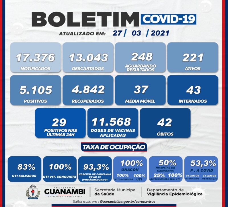 WhatsApp Image 2021 03 27 at 17.48.15 1 e1616886665299 Guanambi registra o 42º óbito por coronavírus e 29 novos casos da doença