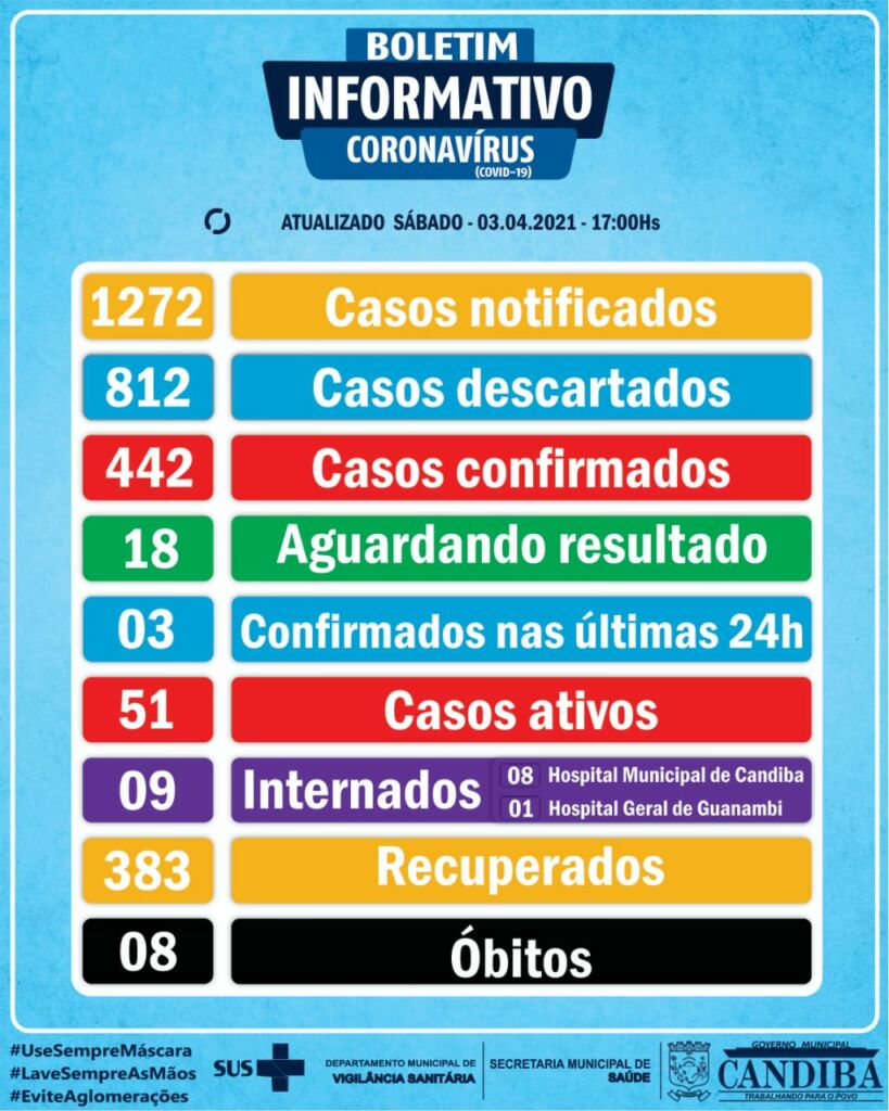 WhatsApp Image 2021 04 03 at 17.12.34 Candiba tem 51 casos ativos de Covid-19 e 383 recuperados