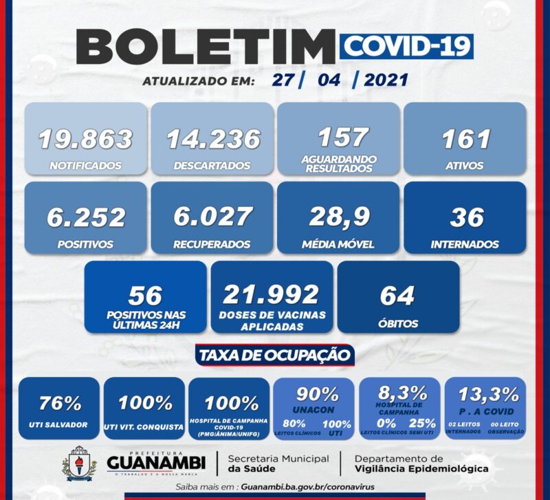 WhatsApp Image 2021 04 27 at 18.46.22 e1619569614256 Guanambi registra mais 56 casos e atinge 6252 infectados pela covid-19; 6027 estão recuperados