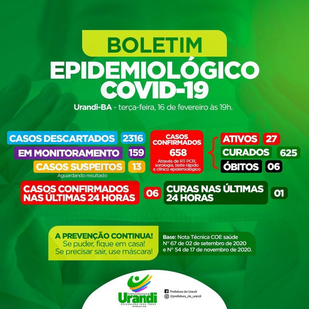 150736057 477627443259053 1711428426319496196 n Urandi tem 27 casos ativos de covid-19 e 625 recuperados