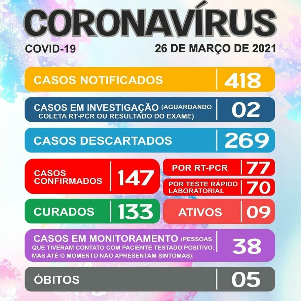 164789939 3756419267769510 1520748780238039367 n Contendas do Sincorá tem 9 casos ativos de Covid-19 e 133 recuperados