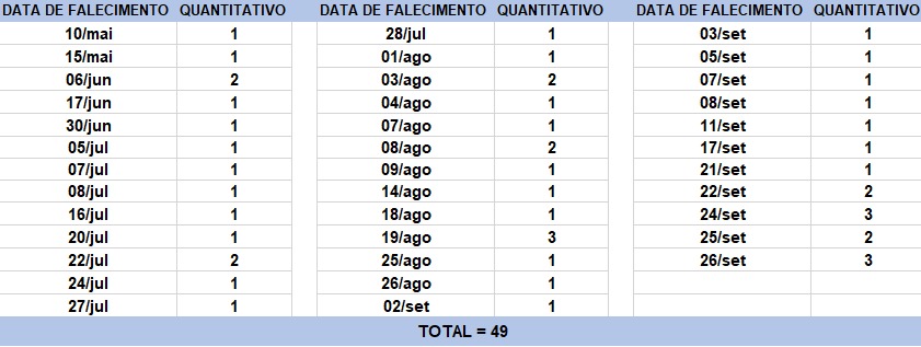 Tabela de obitos 28092020 Bahia registra 593 novos casos de Covid-19 nas últimas 24 horas