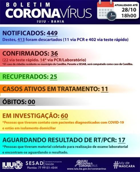 WhatsApp Image 2020 10 28 at 19.30.39 Iuiu registra mais 7 casos de covid-19 e atinge 36 infectados; 25 estão curados