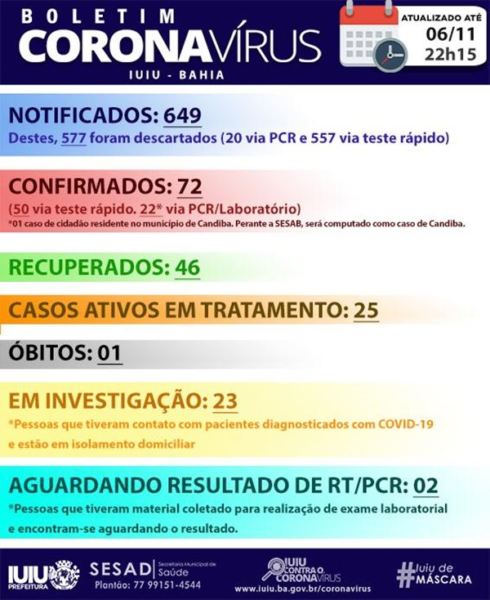 WhatsApp Image 2020 11 08 at 10.42.43 Iuiu registra mais 6 casos e atinge 72 infectados pela covid-19; 46 estão recuperados