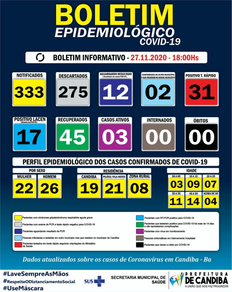 WhatsApp Image 2020 11 27 at 18.39.06 Candiba tem 3 casos ativos de covid-19 e 12 aguardam resultado