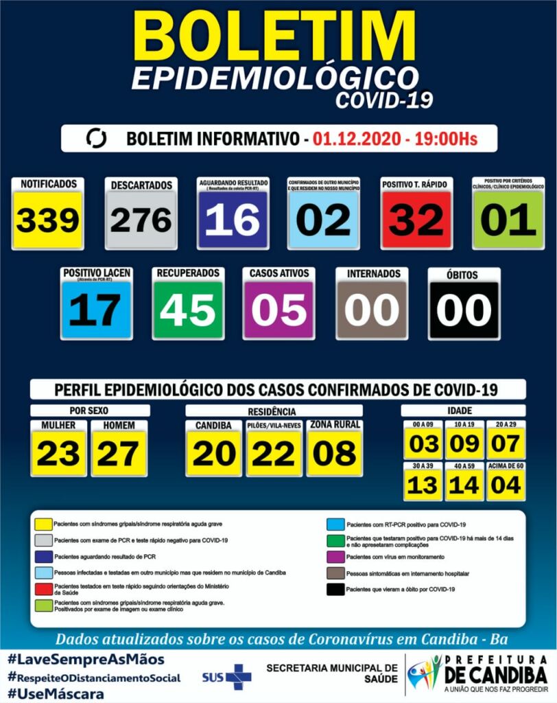 WhatsApp Image 2020 12 01 at 19.24.00 Candiba tem 5 casos ativos de covid-19 e 16 aguardam resultado