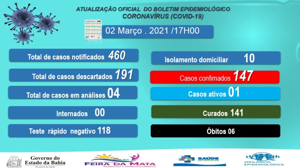 WhatsApp Image 2021 03 02 at 19.11.16 Feira da Mata tem 1 caso ativo de covid-19 e 141 recuperados