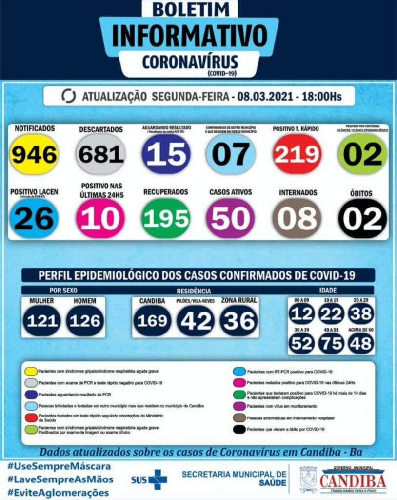 WhatsApp Image 2021 03 08 at 19.16.25 1 Candiba tem 50 casos ativos de covid-19 e 195 recuperados