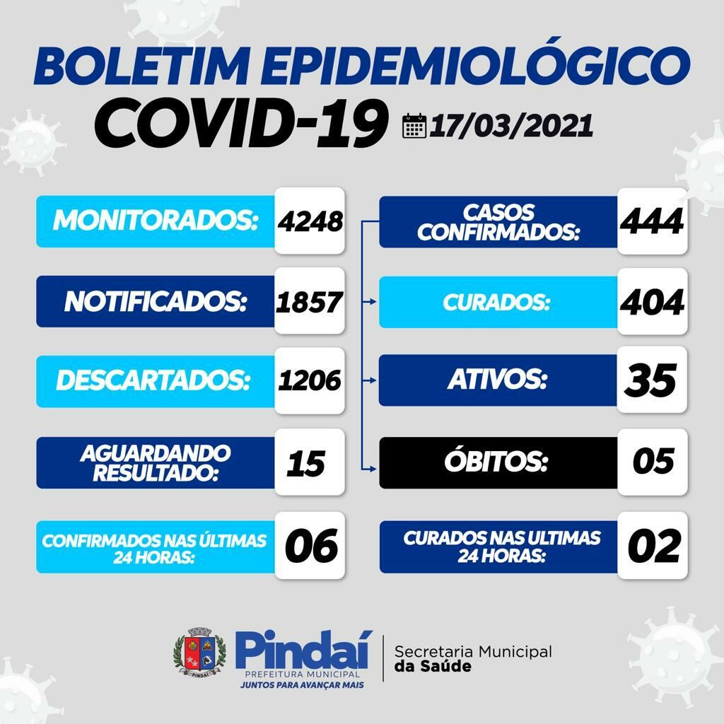 WhatsApp Image 2021 03 17 at 17.02.08 Pindaí tem 35 casos ativos de covid-19 e 404 recuperados