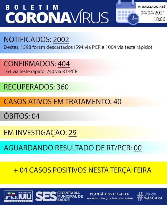 WhatsApp Image 2021 05 04 at 19.09.16 Iuiu tem 40 casos ativos de Covid-19 e 360 recuperados