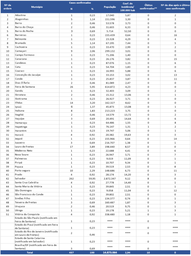 coronavirus0604 Bahia tem 437 confirmações da Covid-19