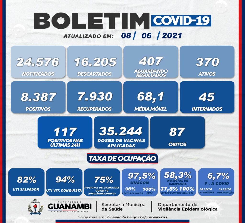 WhatsApp Image 2021 06 08 at 21.22.42 Guanambi registra o 87º óbito por covid-19 e mais 117 casos