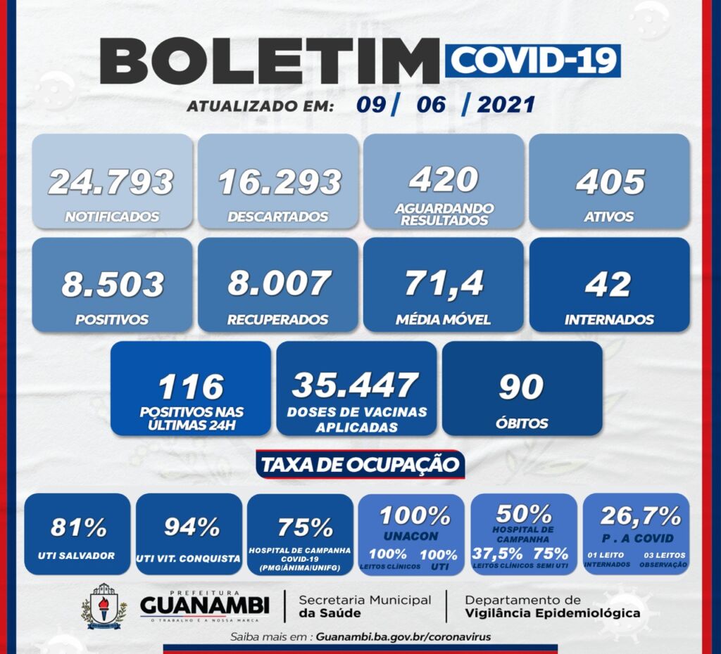 WhatsApp Image 2021 06 09 at 22.08.14 Guanambi registra mais 3 óbitos e 116 casos de covid-19 nas últimas 24h