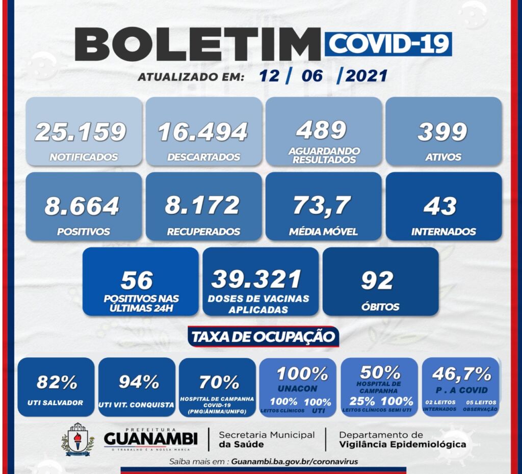 WhatsApp Image 2021 06 12 at 20.09.36 Guanambi registra mais 56 casos e atinge 8664 infectados pela covid-19; 8172 estão recuperados