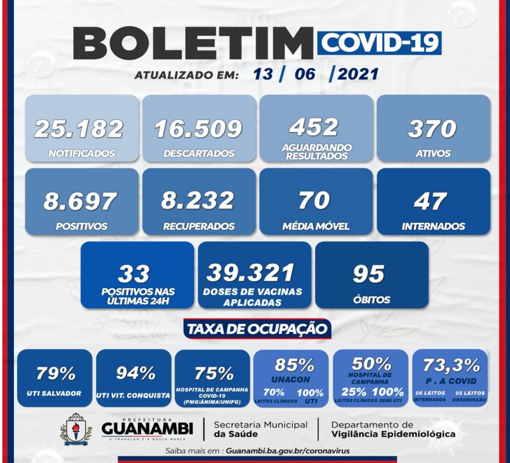 WhatsApp Image 2021 06 13 at 21.18.02 Guanambi registra o 95º óbito por covid-19 e mais 33 casos