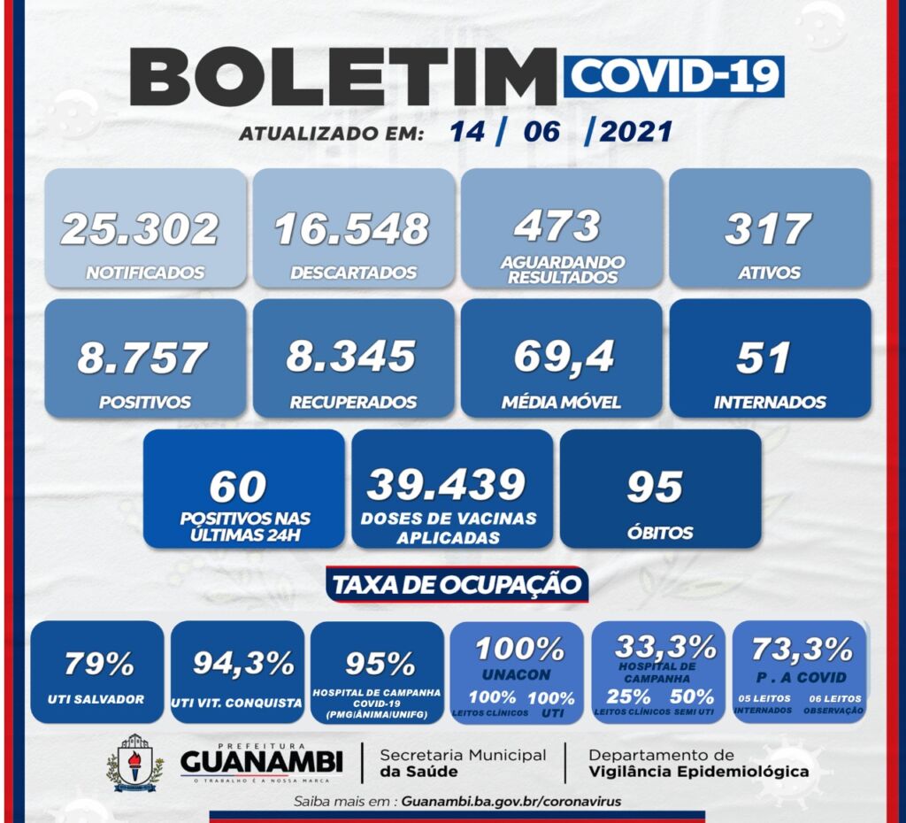 WhatsApp Image 2021 06 14 at 20.45.40 Guanambi registra mais 60 casos e atinge 8757 infectados pela covid-19; 8345 estão recuperados