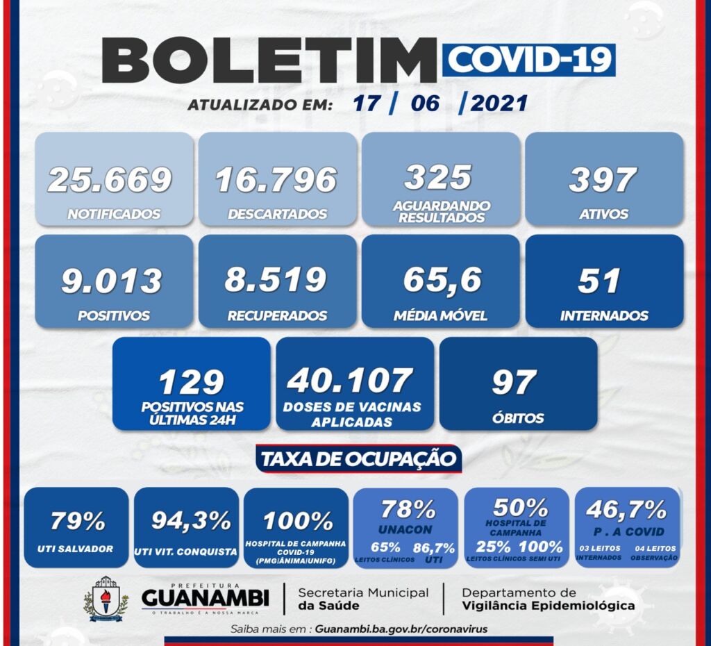 WhatsApp Image 2021 06 17 at 21.21.41 Guanambi registra 129 casos da covid-19 nas últimas 24h e atinge 397 ativos; 325 aguardam resultado