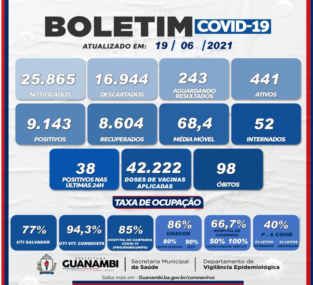 WhatsApp Image 2021 06 19 at 18.57.38 Guanambi registra 38 casos da covid-19 nas últimas 24h e atinge 441 ativos