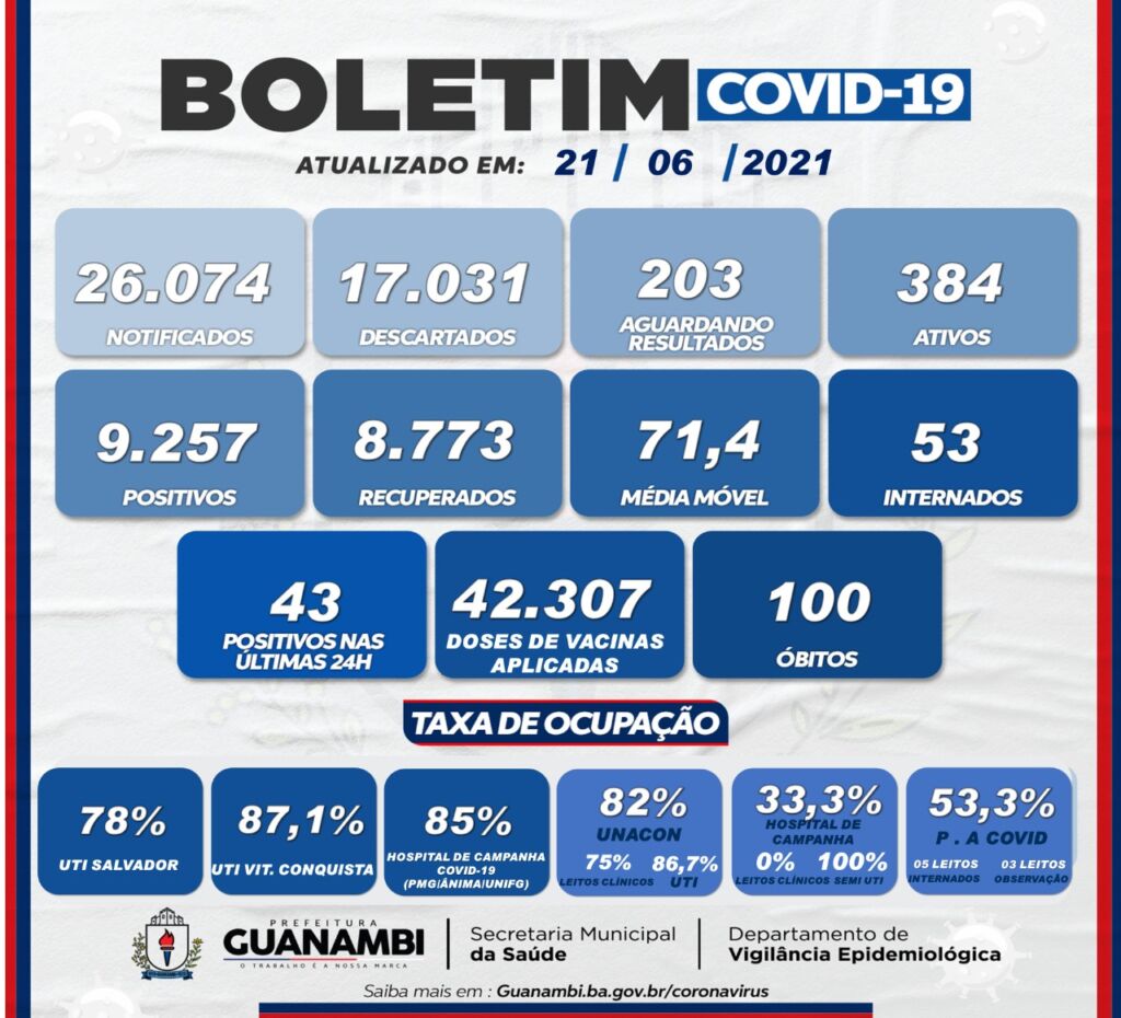 WhatsApp Image 2021 06 21 at 19.34.35 Guanambi atinge marca de 100 óbitos por Covid-19; 43 casos foram registrados nas últimas 24h