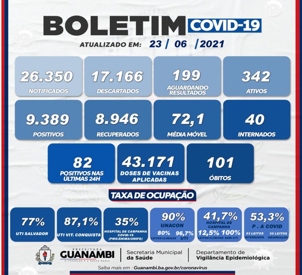 WhatsApp Image 2021 06 23 at 18.51.23 Guanambi registra 82 casos da covid-19 nas últimas 24h